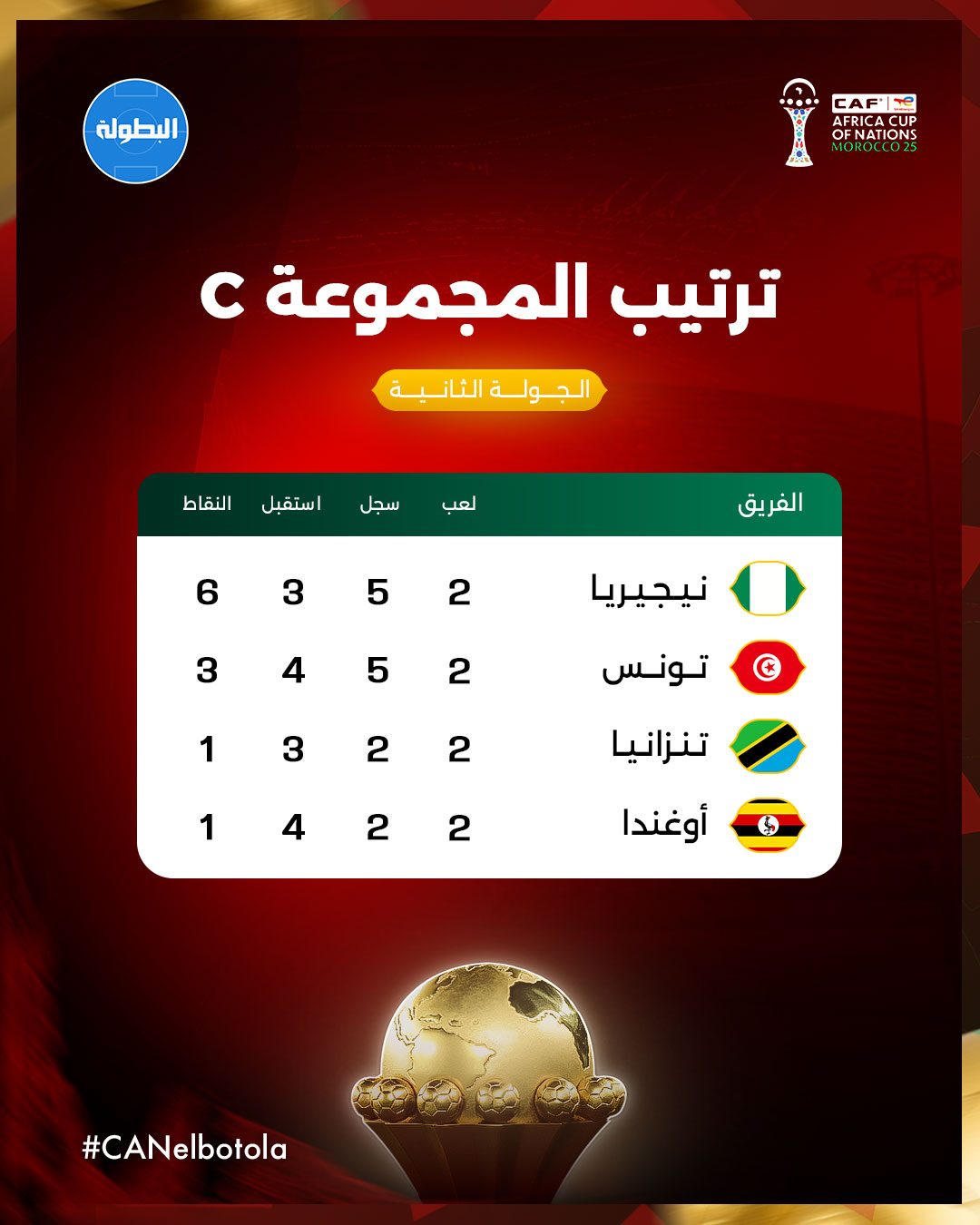 البطولة - نيجيريا تتأهل رسميا إلى ثمن نهائي كأس أفريقيا كمتصدرة ...