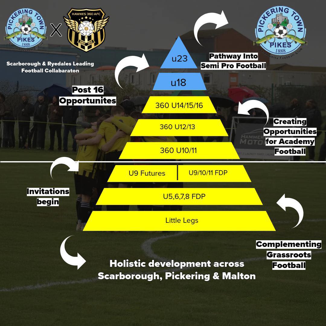 🔥 360 Centre of Development x... - Pickering Town FC | Facebook