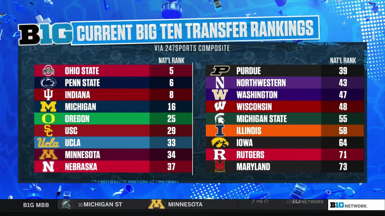 Big - A look at the current B1G football transfer rankings 👇 | Facebook