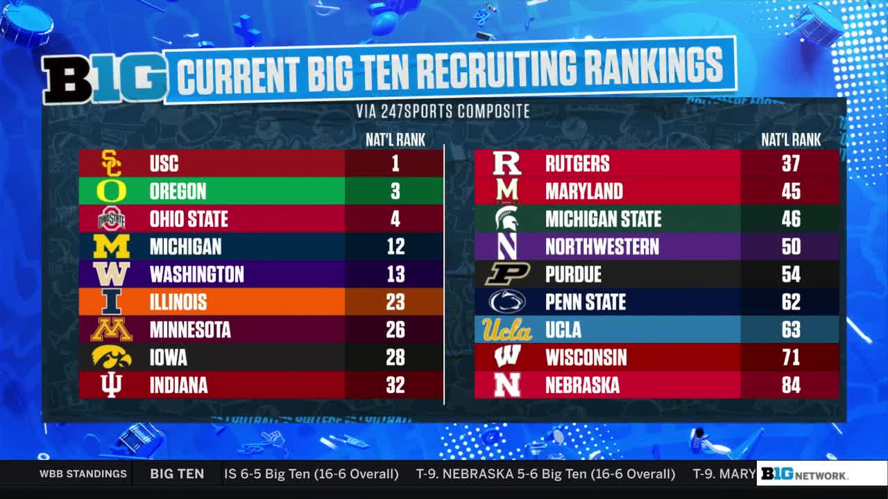 Big - Here’s how B1G football stacks up in recruiting rankings 👀 | Facebook