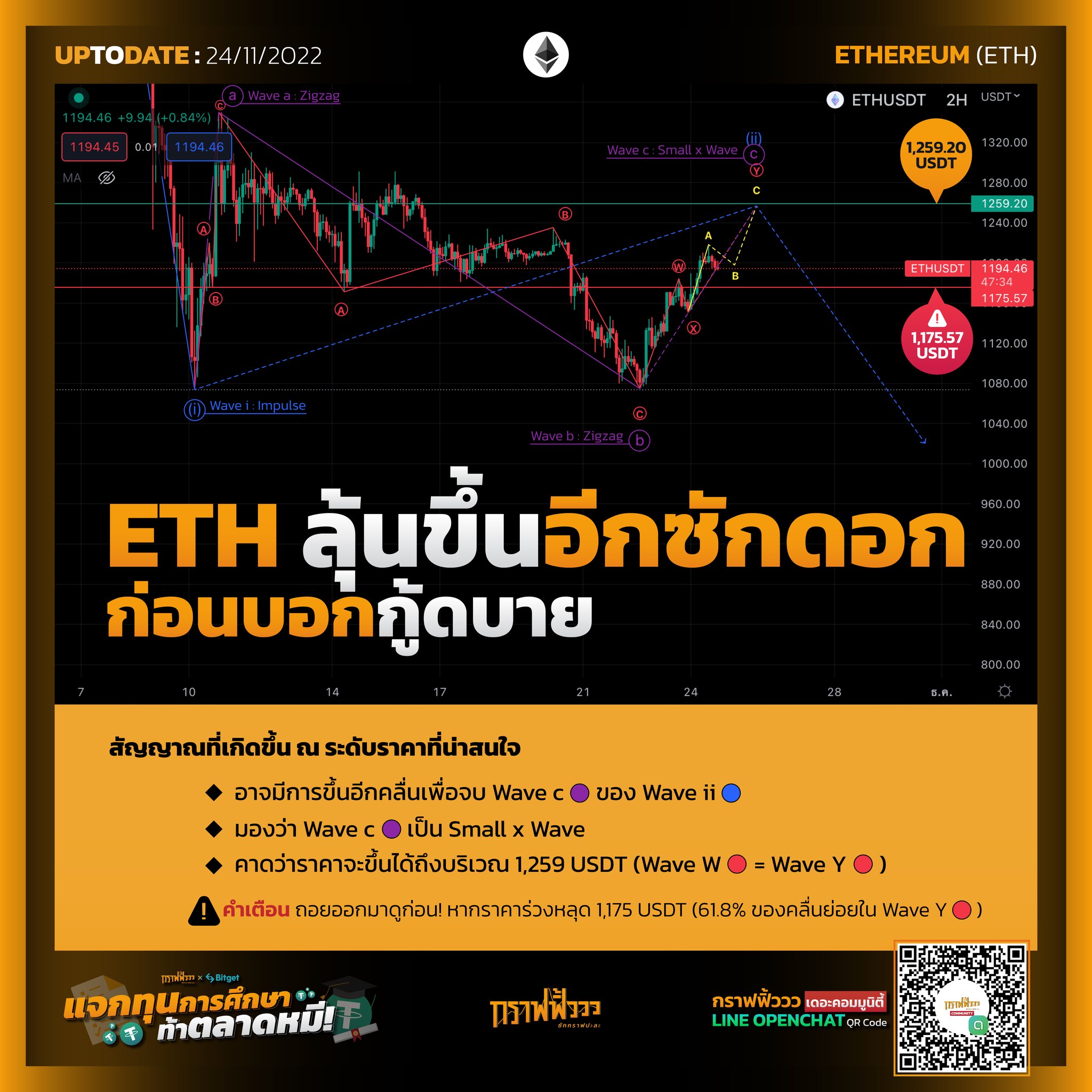 กราฟฟิ้ววว - ETH ลุ้นขึ้นอีกดอก ก่อนบอกกู้ดบาย . 📢... | Facebook