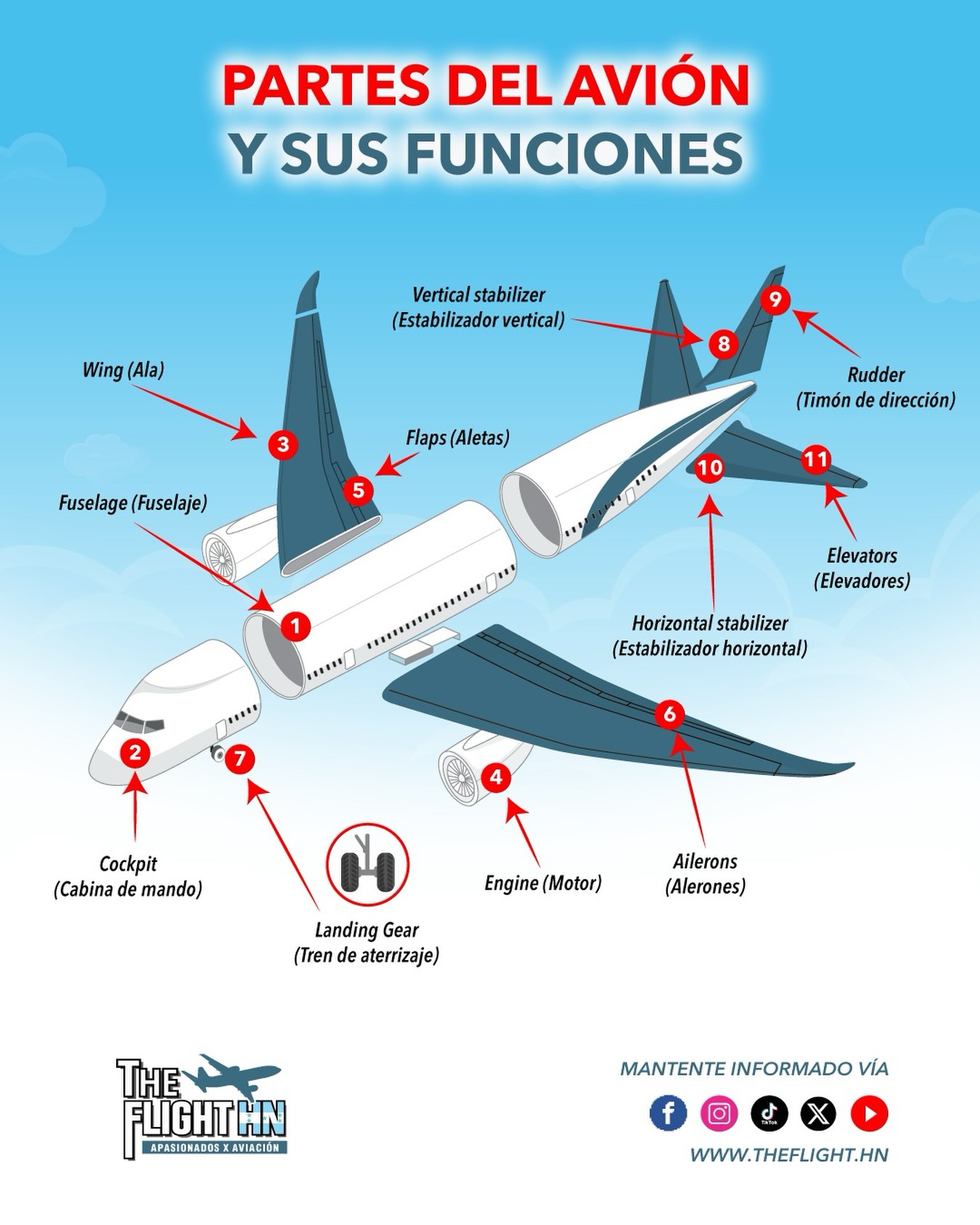 The Flight HN - Partes del Avión y su Función ️ 1️⃣... | Facebook