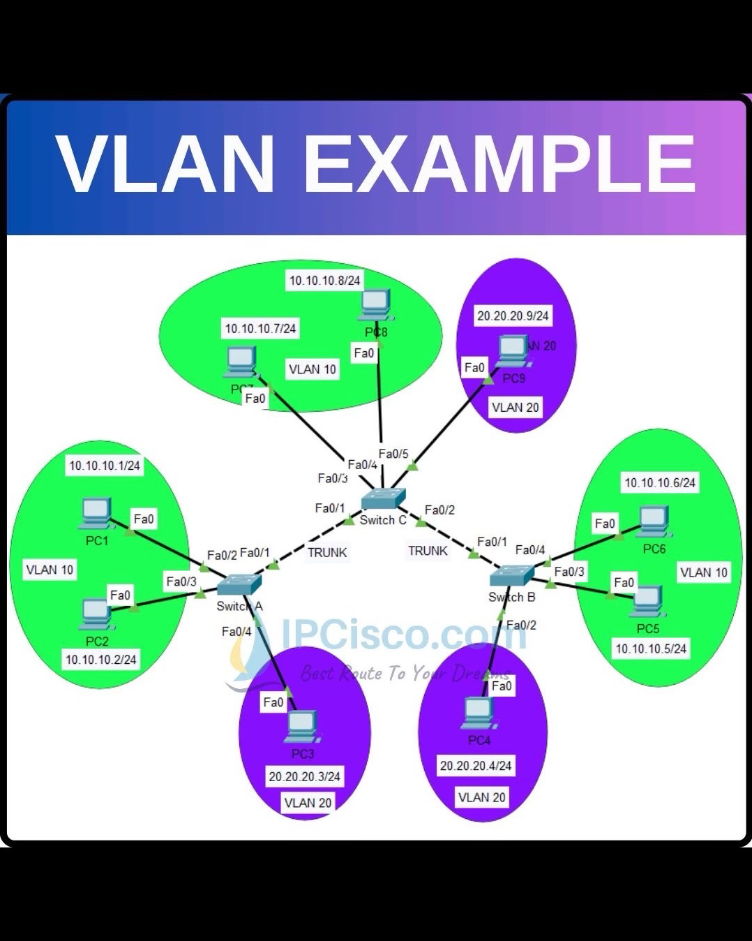 Ipcisco - VLAN Configuration!!!!!!| IPCisco.com . Cisco Configuration ...