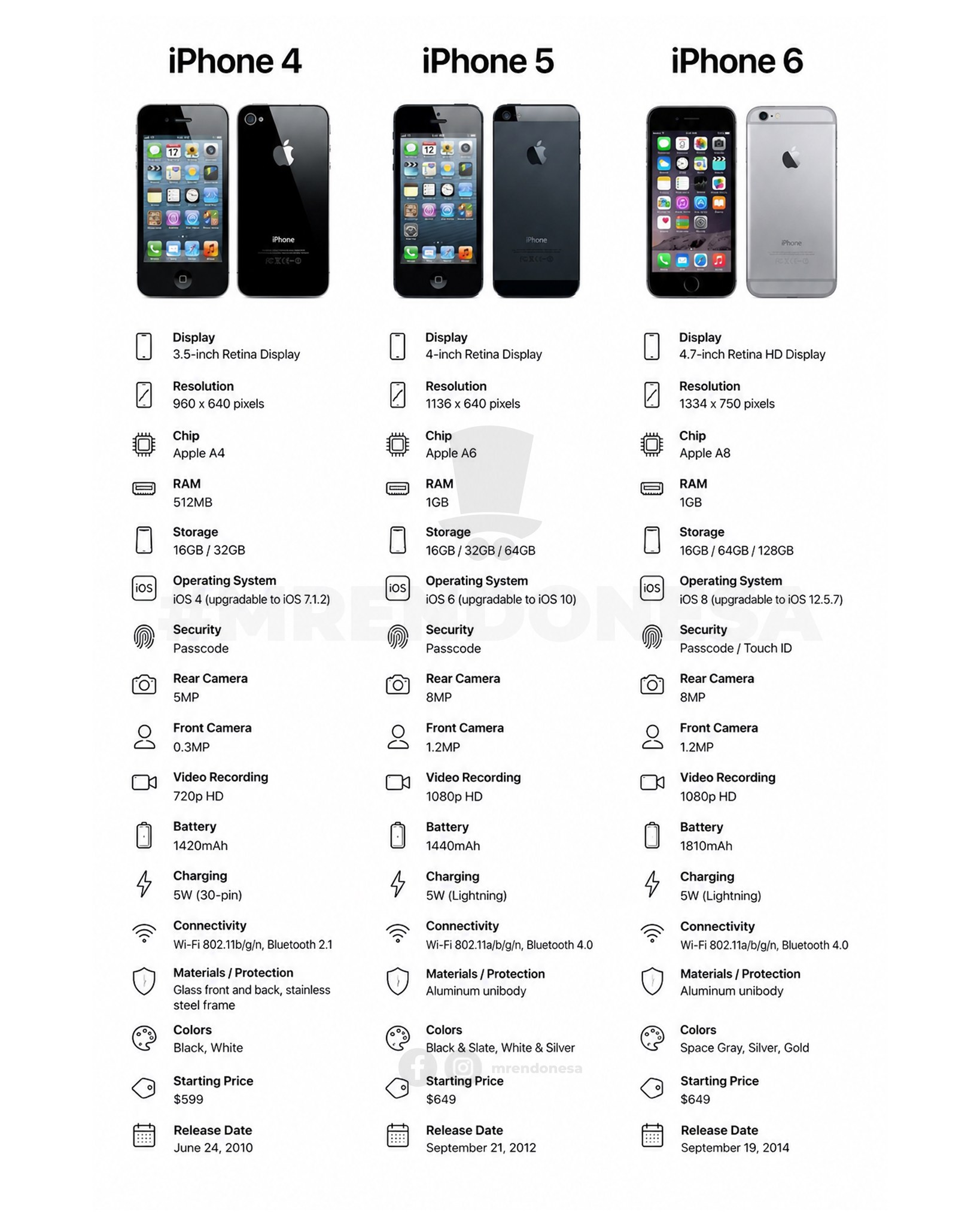 iPhone 4 VS iPhone 5 VS iPhone 6 🔥 #apple #iphone #comparison