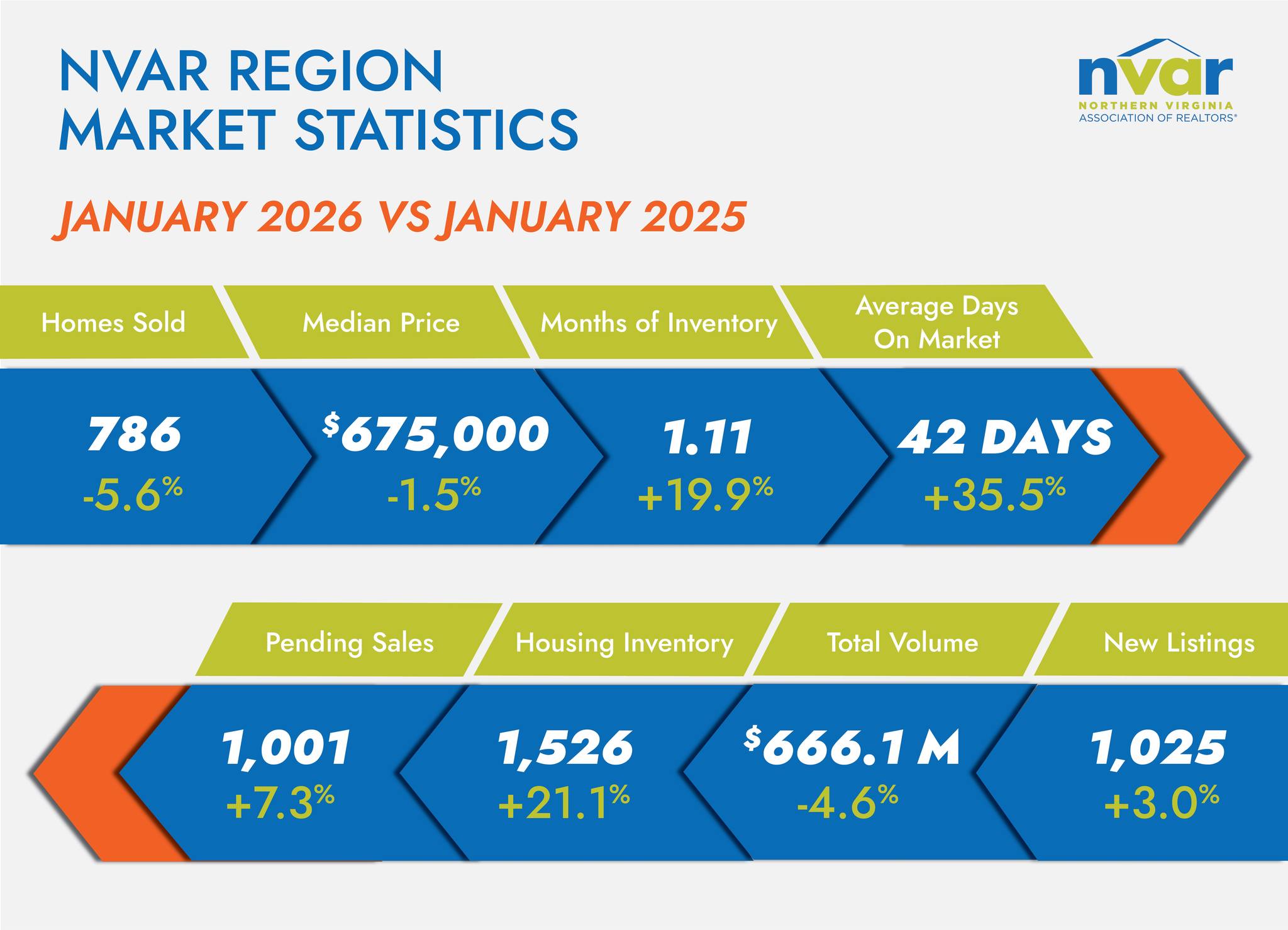 NVAR - The Northern Virginia housing market began 2026 with rising ...