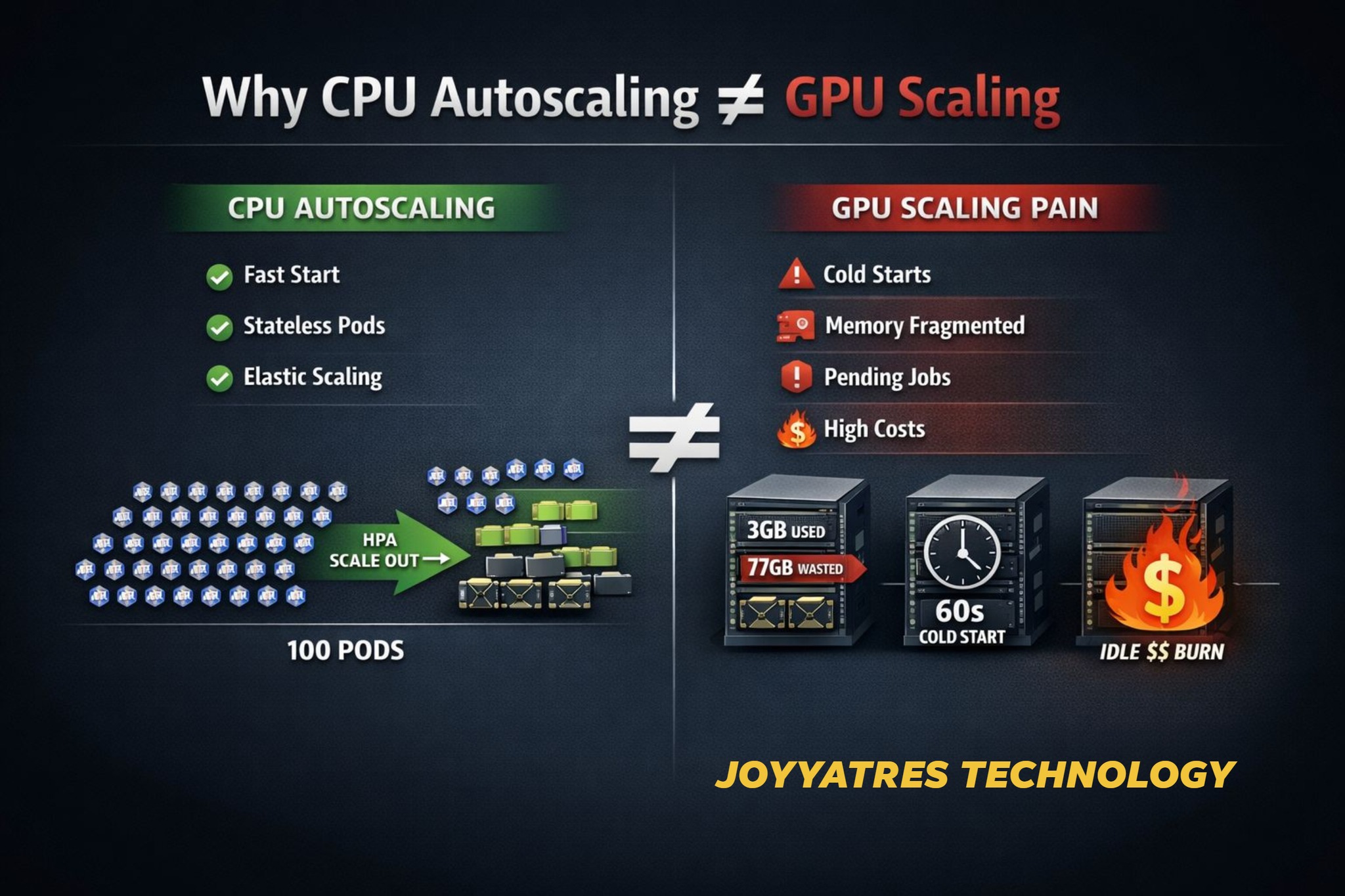 This diagram explains why GPU... - Joyatres Technology | Facebook