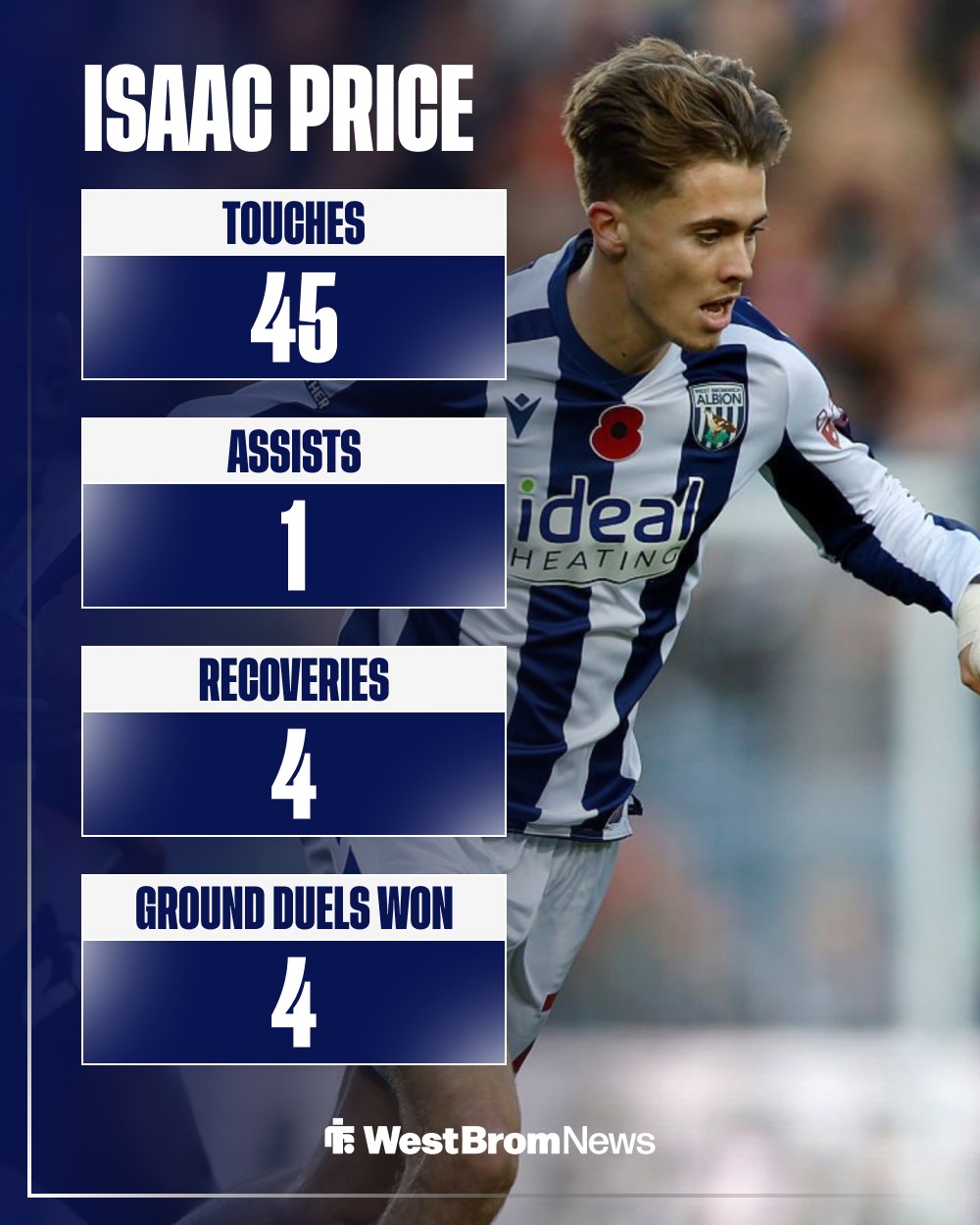 West Brom News - 🔵 Thoughts on Isaac Price's performance... | Facebook