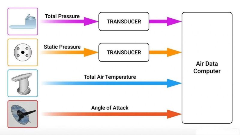 What is an Air Data Computer (ADC)?... - Aviation-knowledge | Facebook