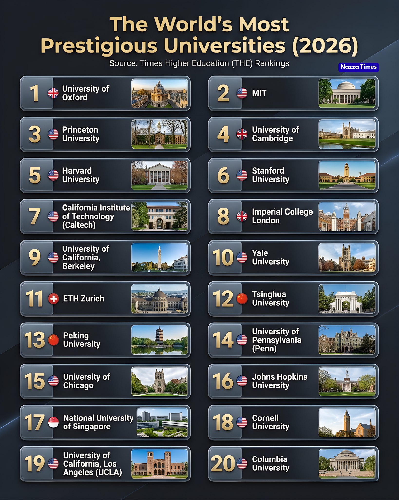 Nazza Times - 🎓🌍 The World’s Most Prestigious Universities... | Facebook