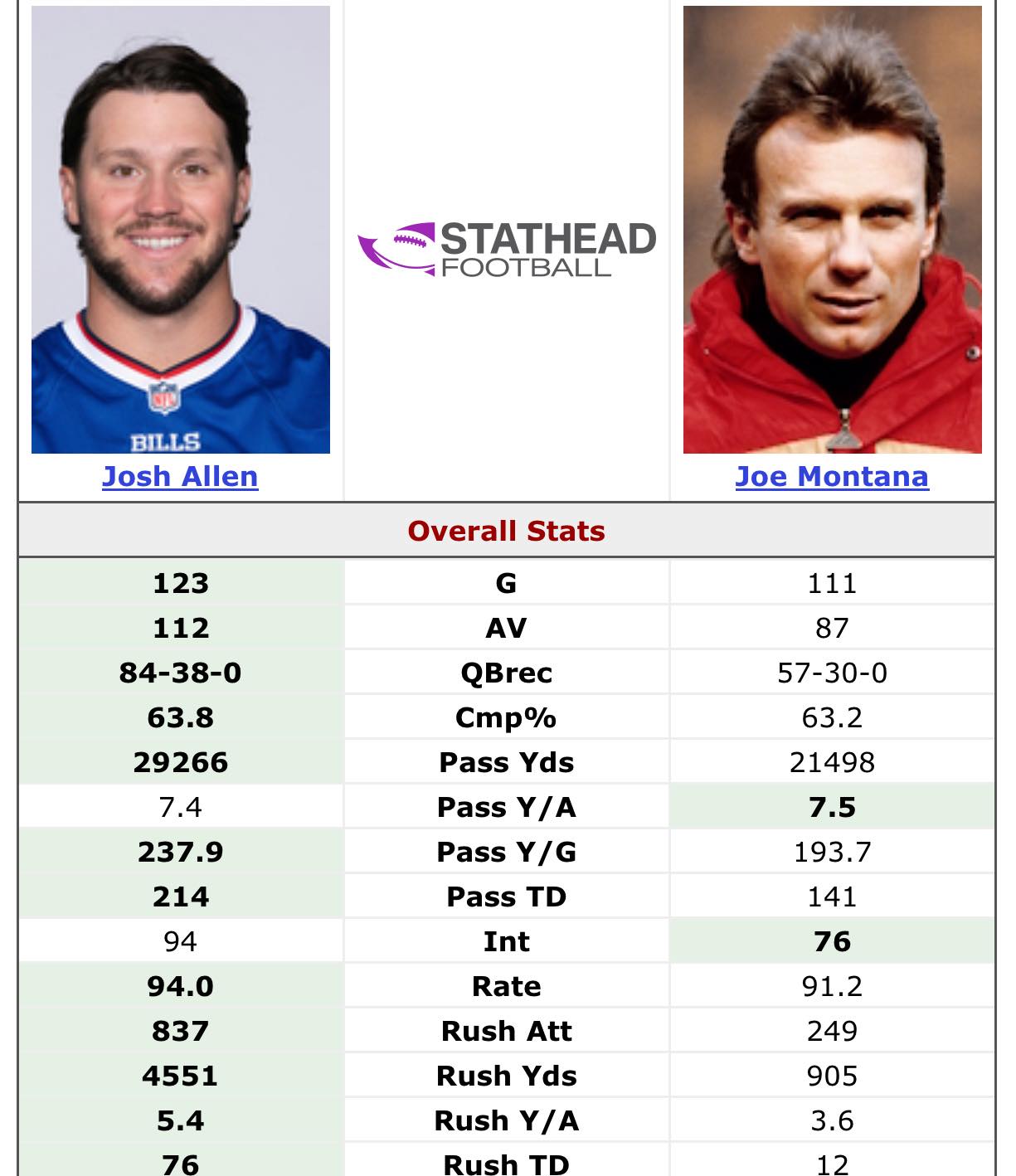nfl-josh-allen-is-on-pace-to-be-wayyyyyy-better-than-joe-montana