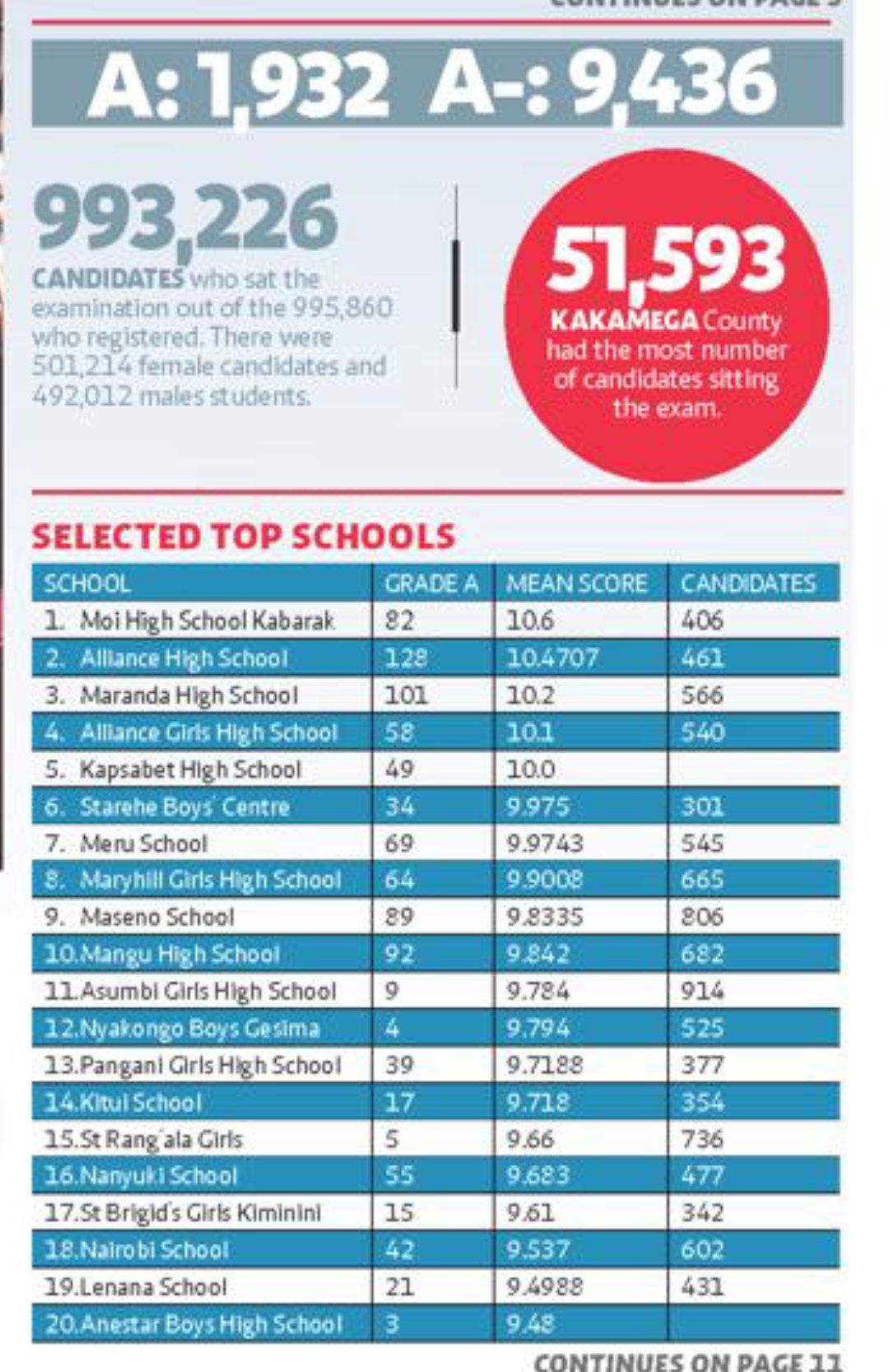 Who - Ranking of top schools in 2025 KCSE. Kindly note this ranking may ...