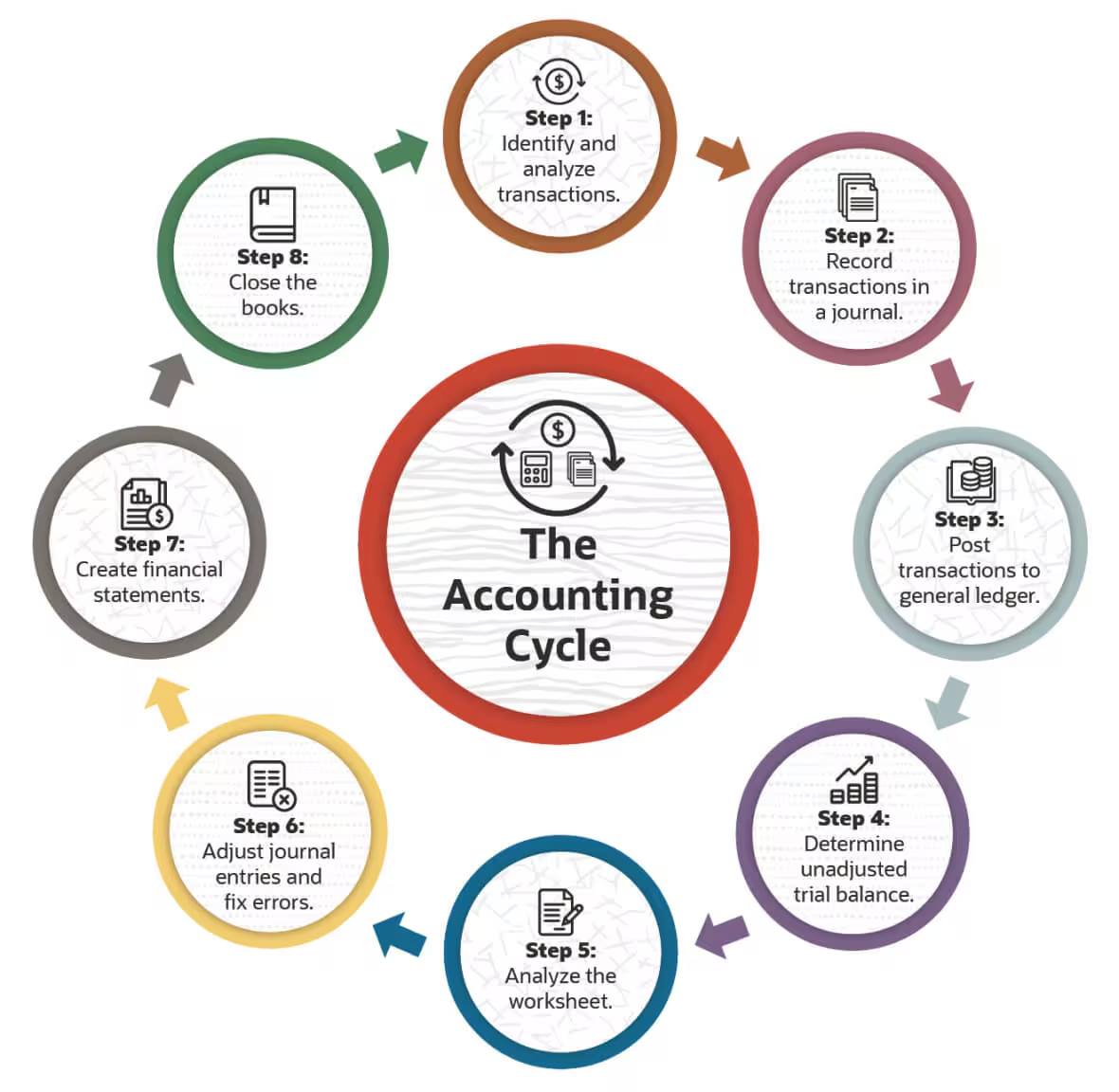 THE ACCOUNTING CYCLE... - Accounting Knowledge Concepts | Facebook