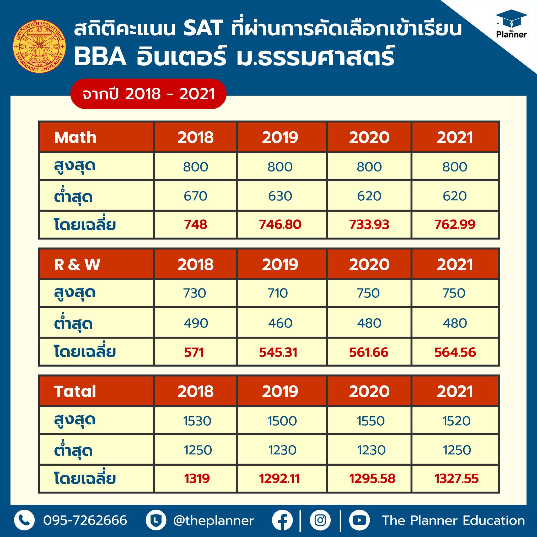 ใครอยากเรียนคณะบริหารธุรกิจ #BBA... - The Planner Education