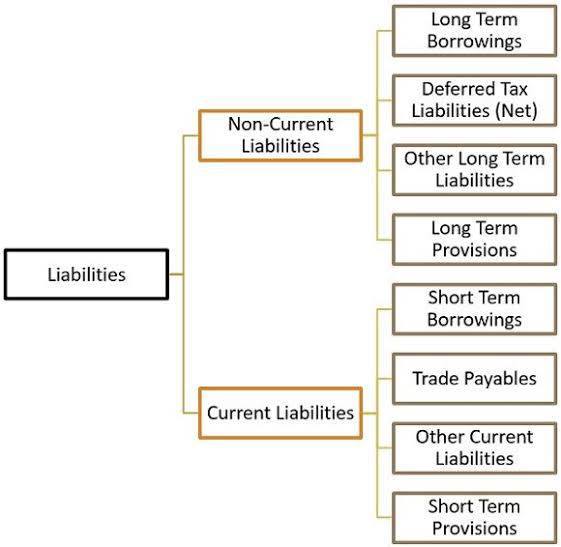 Accounting - Liabilities Chart | Facebook