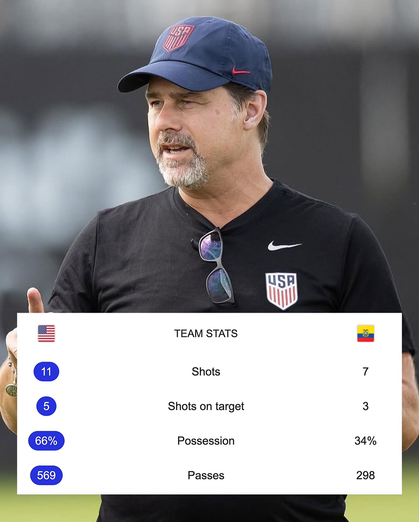 USMNT - The USMNT had more shots, shots on target, possession and over ...