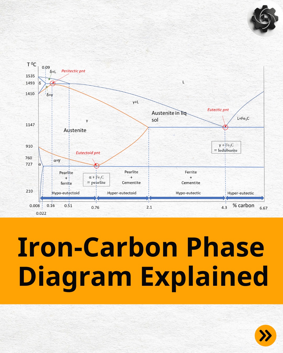 GaugeHow - The iron–carbon phase diagram shows how different phases of ...