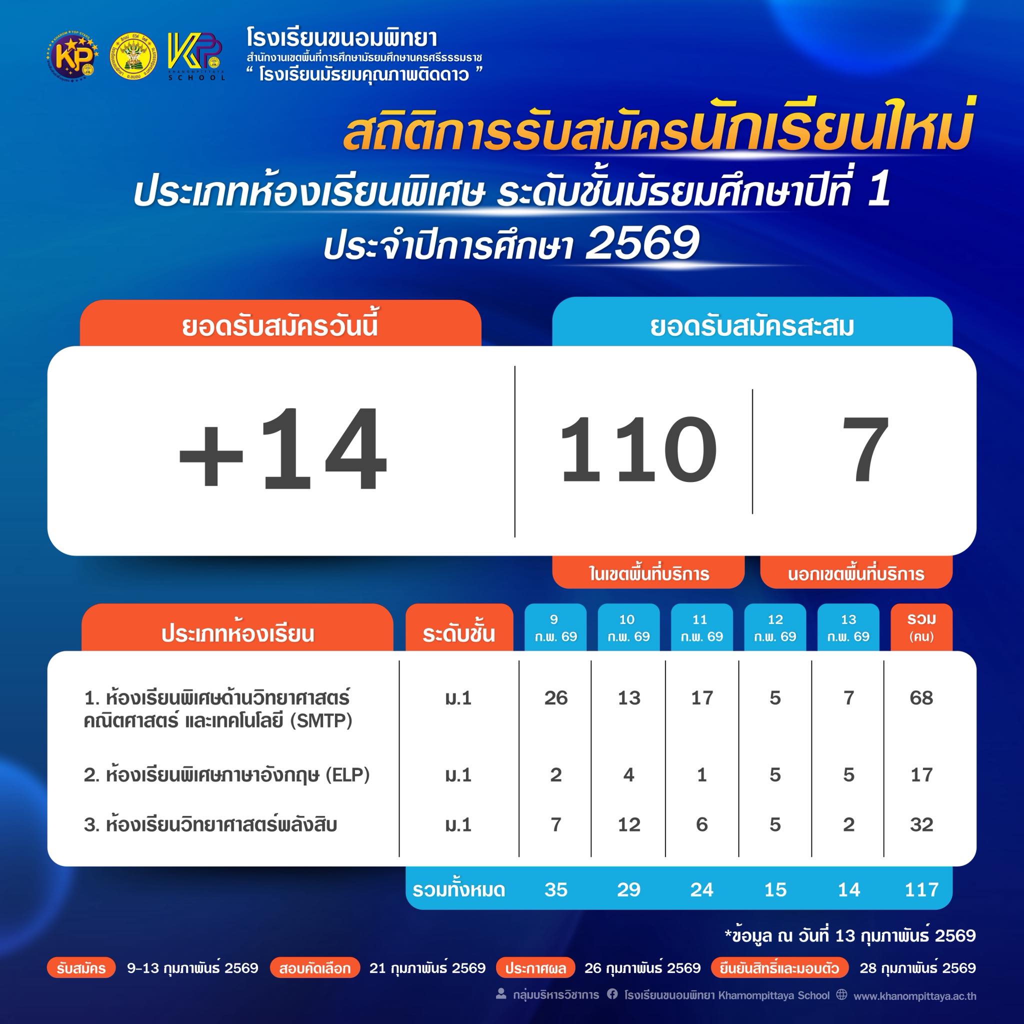 โรงเรียนขนอมพิทยา - 13 กุมภาพันธ์ 2569 สรุปการรับสมัครนักเรียนใหม่ ปี ...