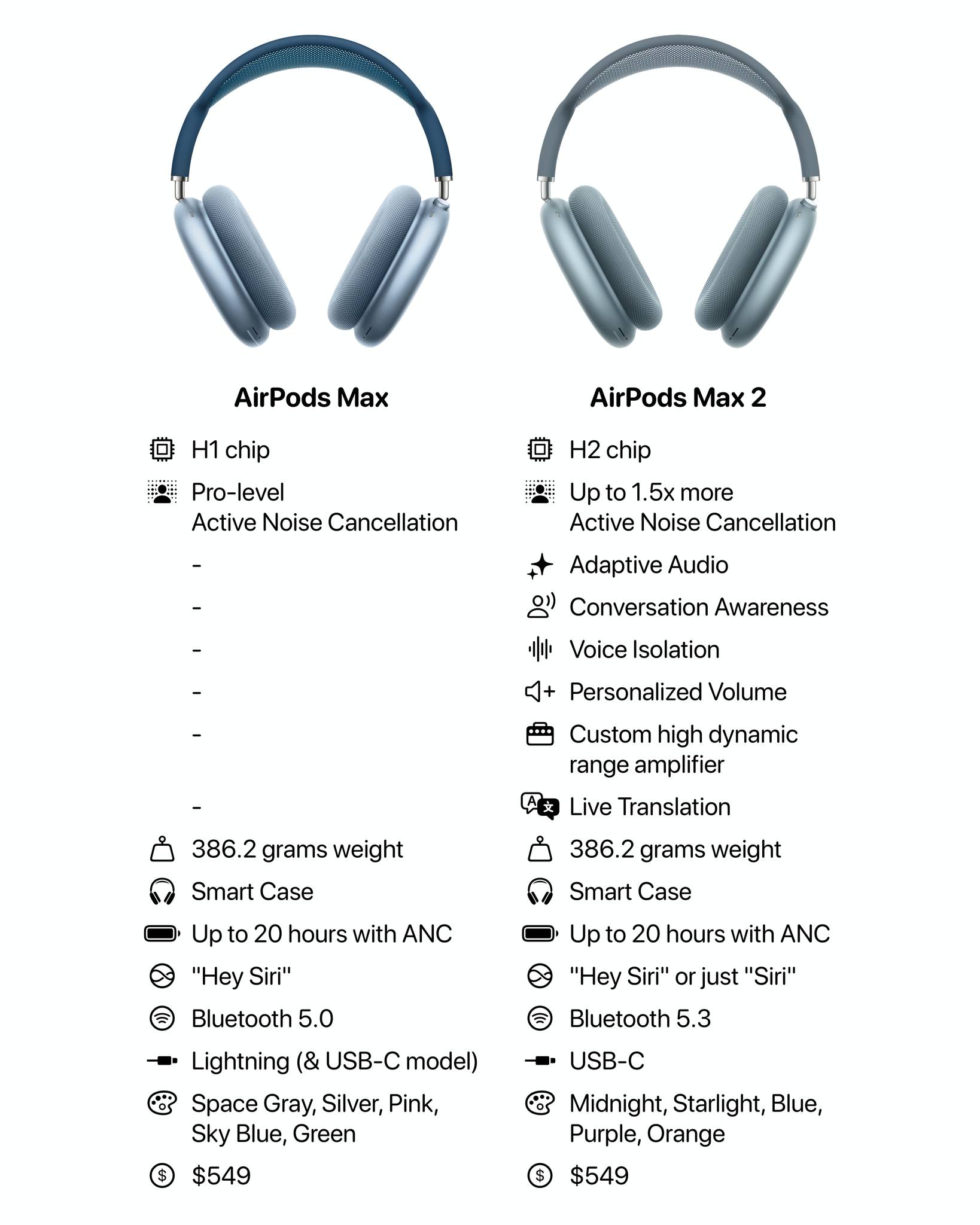 AirPods Max vs AirPods Max 2