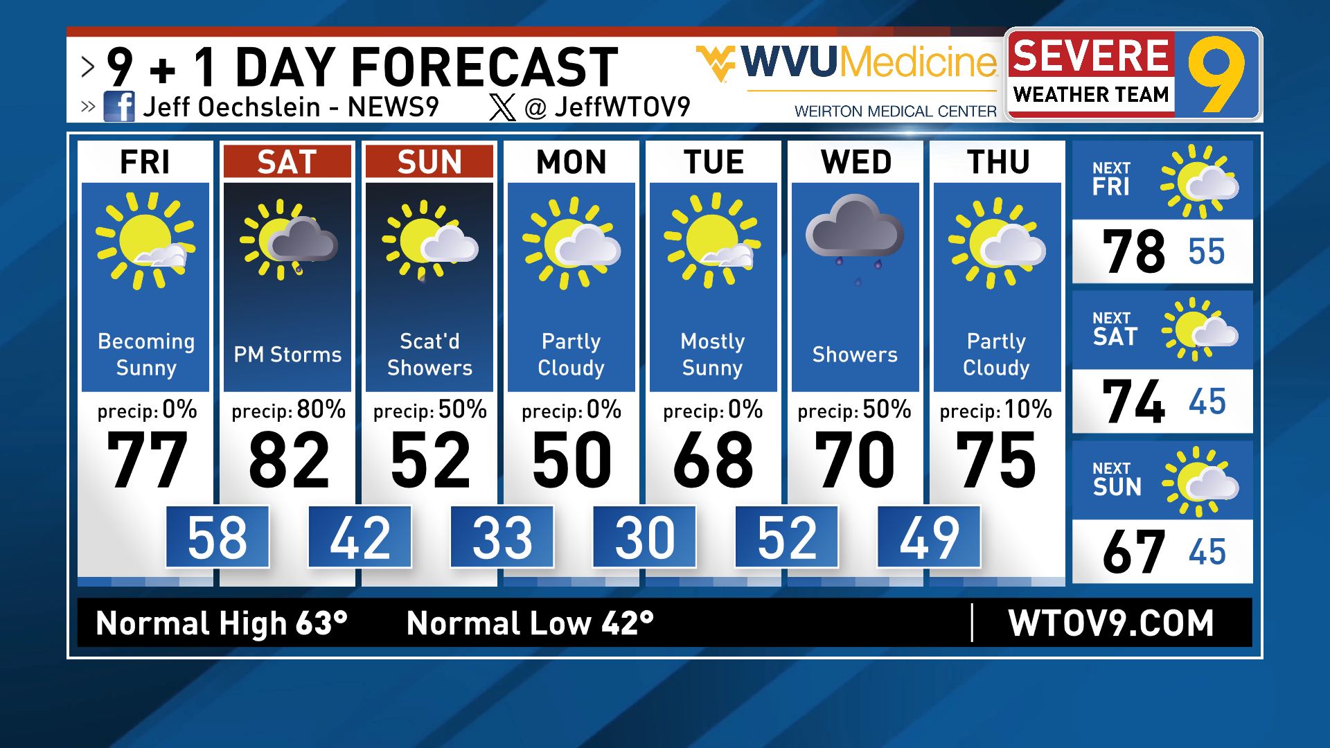Weather perfection today with sunshine, light winds and high