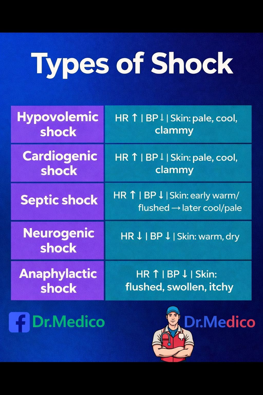 Dr.Medico - Shock Types & Hemodynamic Patterns | Facebook