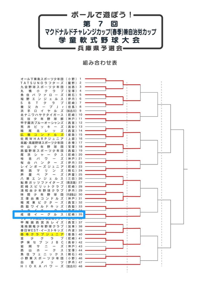 成徳イーグルス 兵庫県尼崎市 いよいよ明日はc級マクドナルドカップ兵庫県大会2回戦の西脇ワイルドキッズさんとの対戦です 明日の二試合に勝てればベスト4進出ですが日曜日は一日中雨予報 先週の反省を踏まえて修正してくれよー 魚釣り多目的ａ10時開始