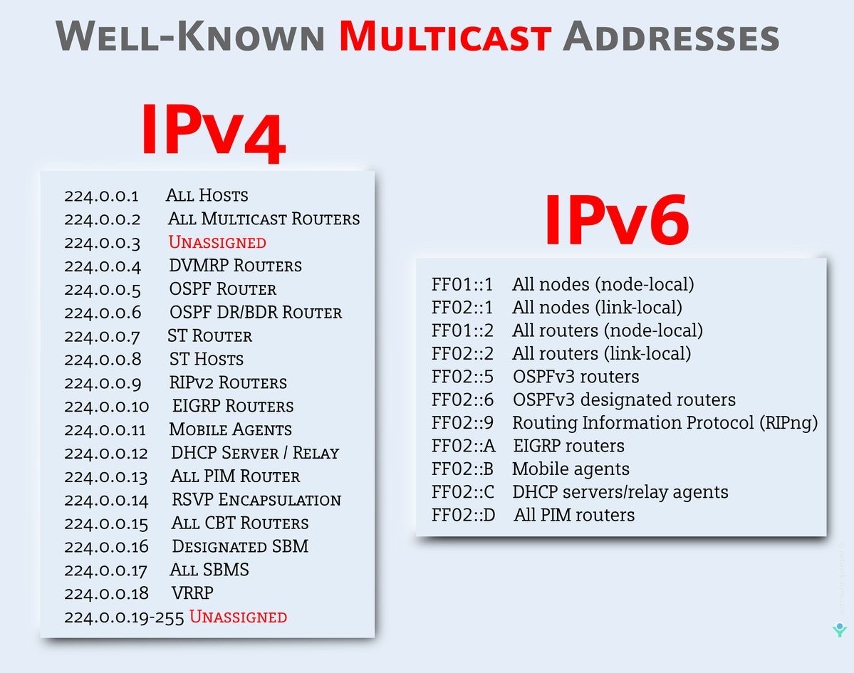 Ipcisco - Multicast Addresses!!!!!!!!!| IPCisco.com . Cisco ...