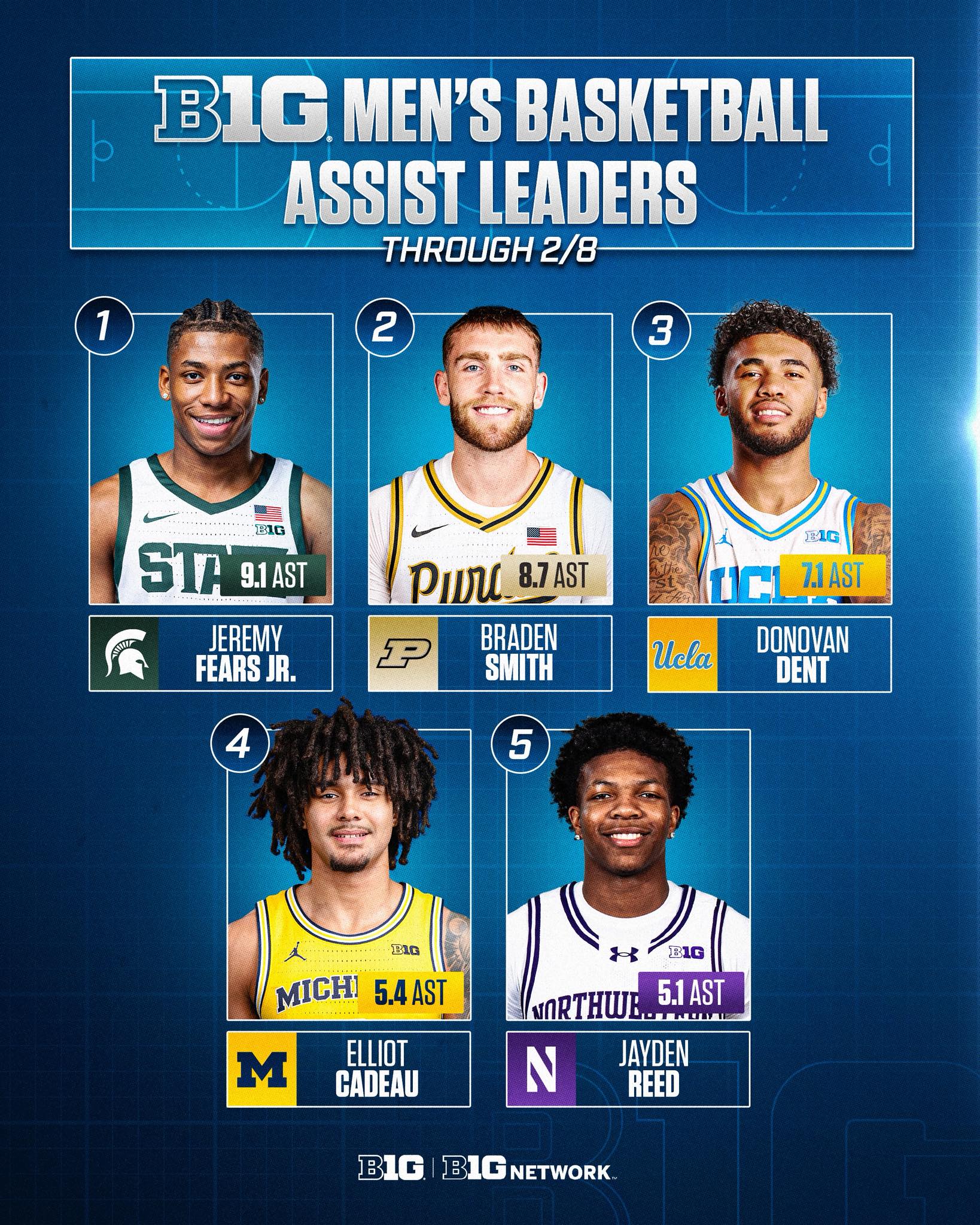 Big - ___________ will finish the season as the B1G assist leader? 🤔 ...
