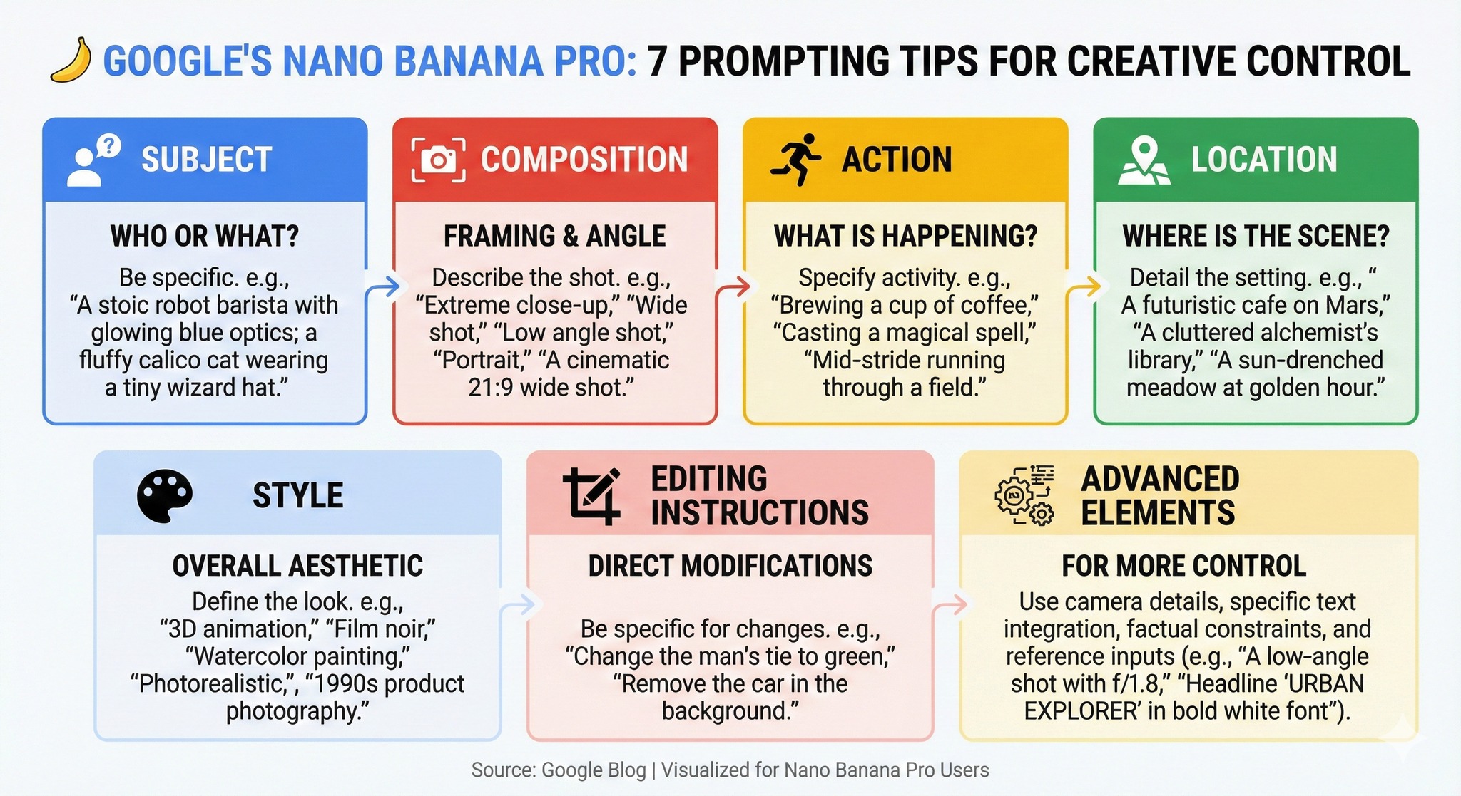 EdTech - Google published "7 tips to get the most out of Nano Banana ...