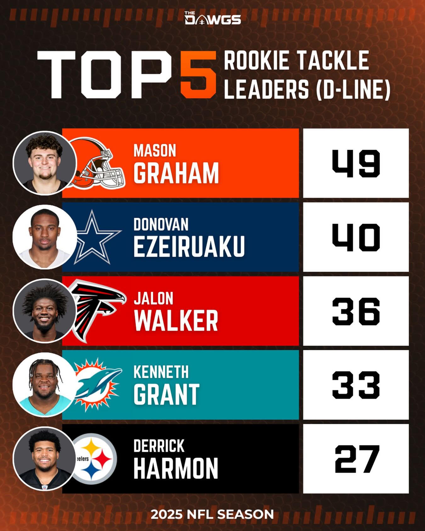 Mason Graham led... - The Dawgs - A Cleveland Browns Podcast | Facebook