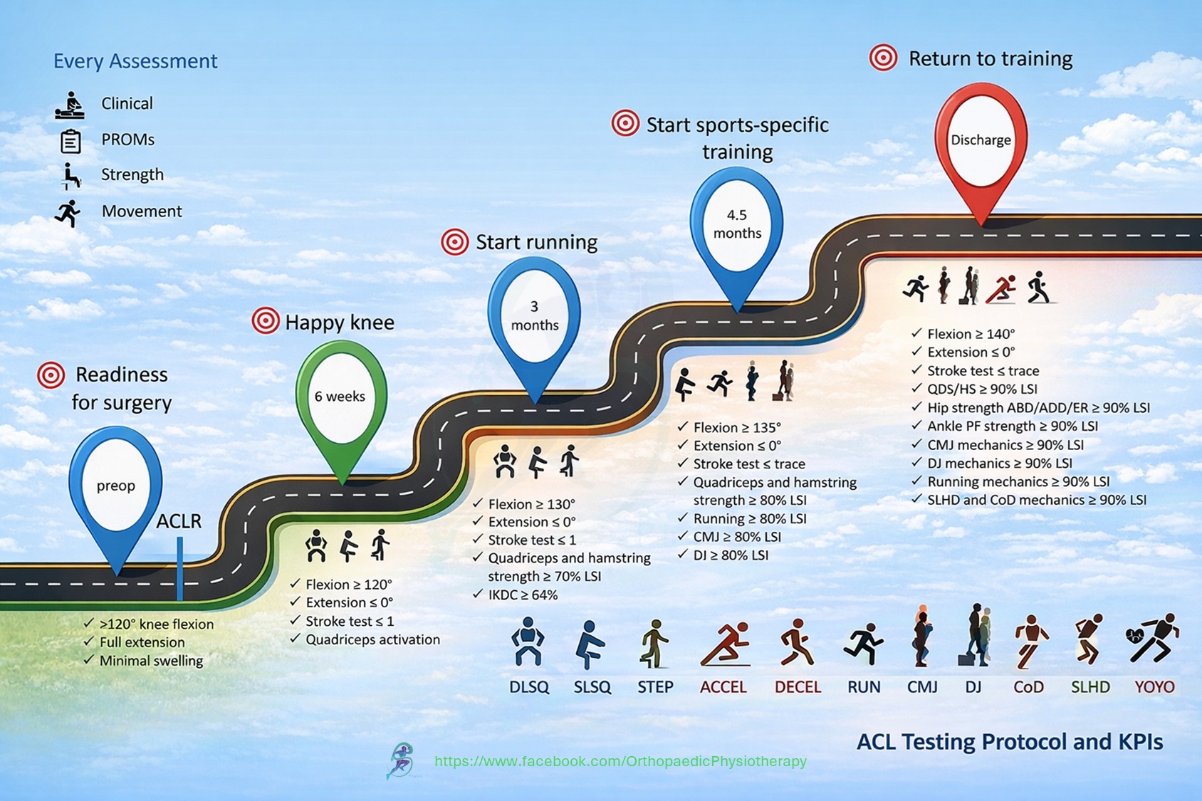 Orthopaedic - Summary: Physiotherapy after ACL reconstruction Source ...