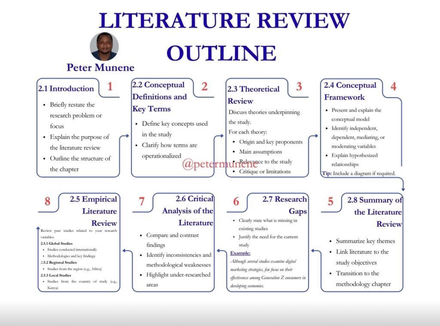 Literature review outline *Tutorial*... - Research &amp; Analysis | Facebook