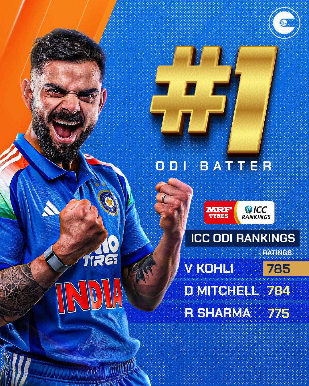 Circle - Virat Kohli is back at the top of the ICC ODI batting rankings ...