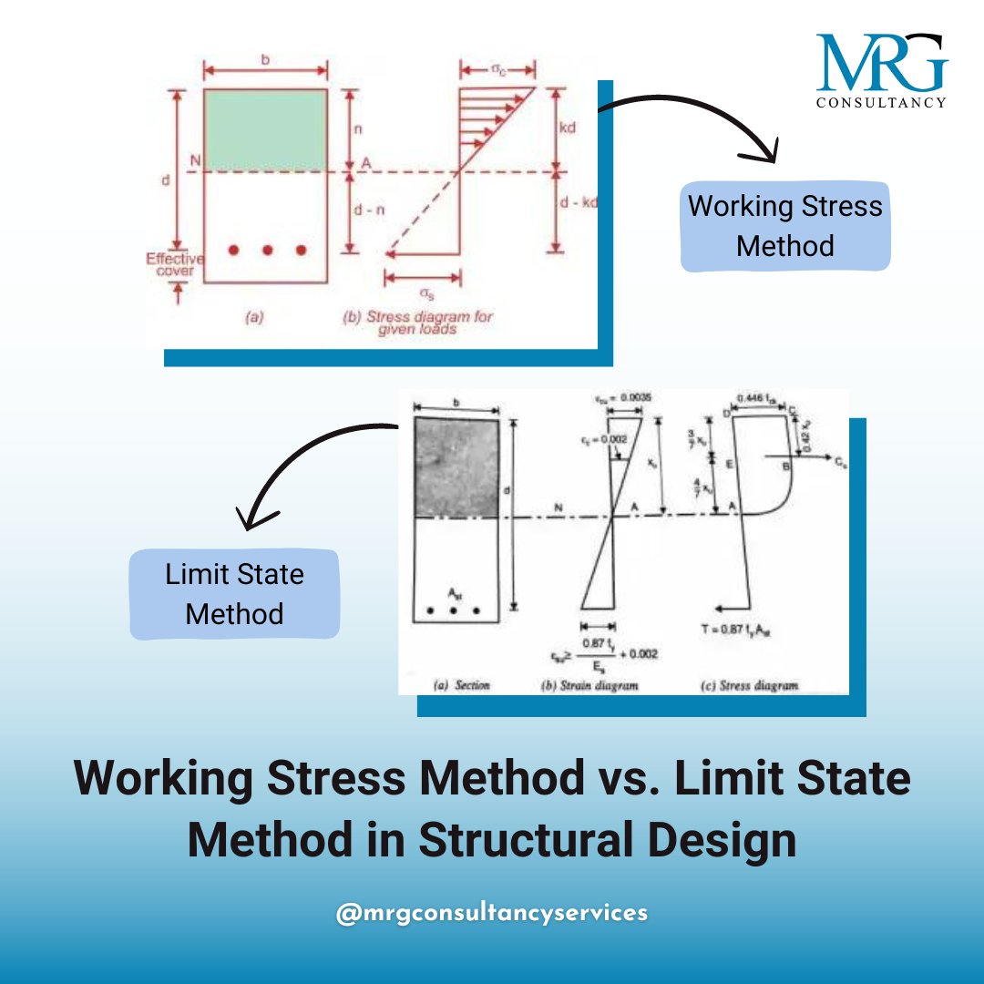 🔎 Comparing Working Stress... - MRG Consultancy Services | Facebook