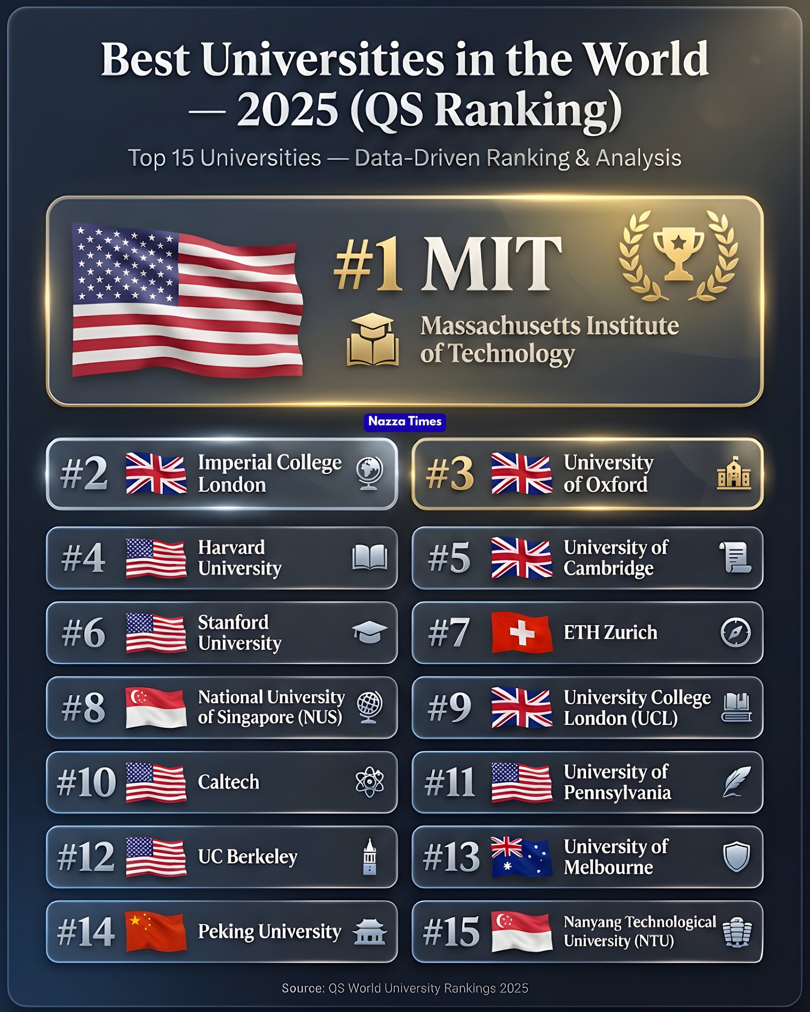 Nazza - The World’s Top Universities of 2025 Are Here! See Who Ranked ...