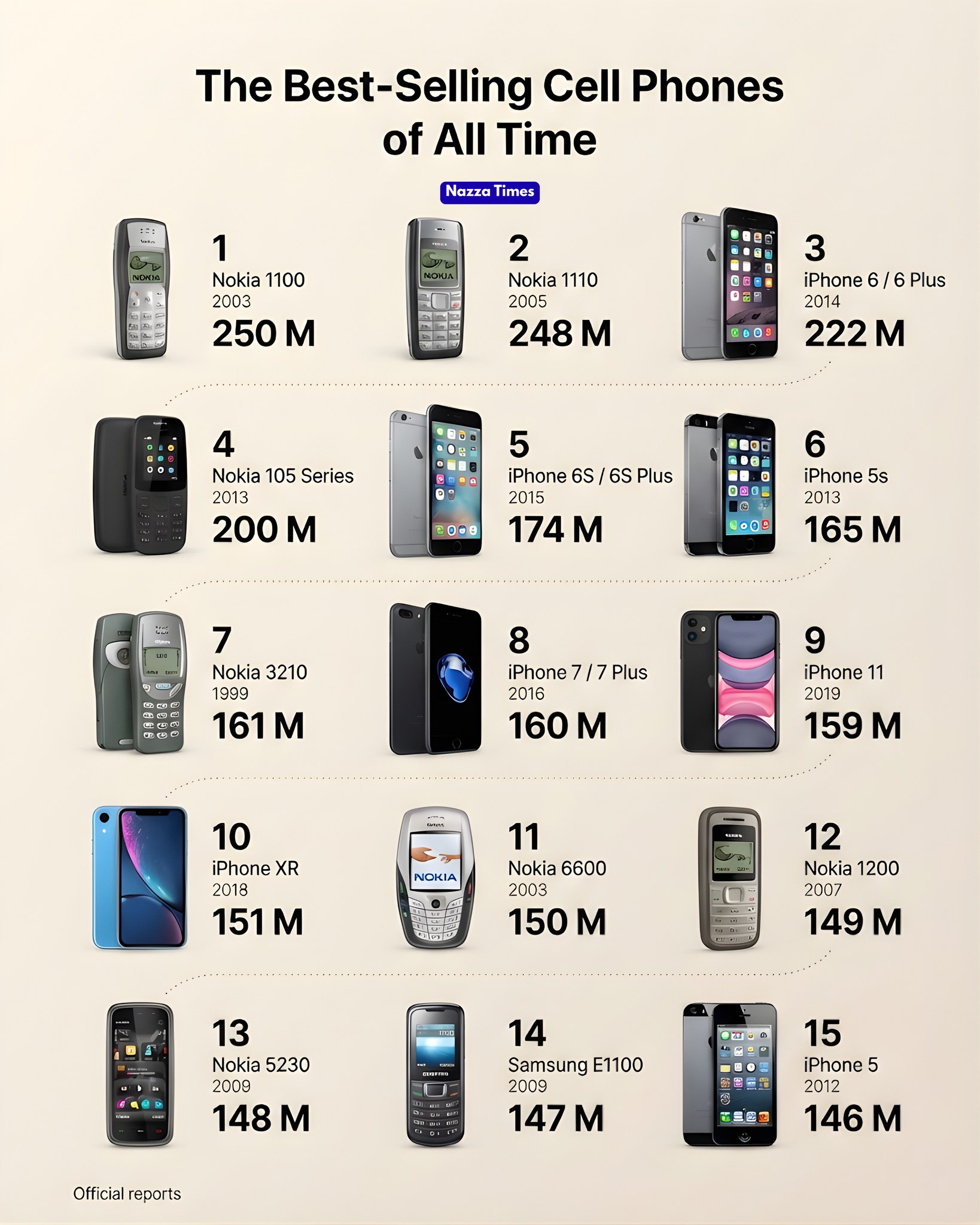 Nazza - Legends of Mobile! The Best-Selling Phones Ever That Changed ...