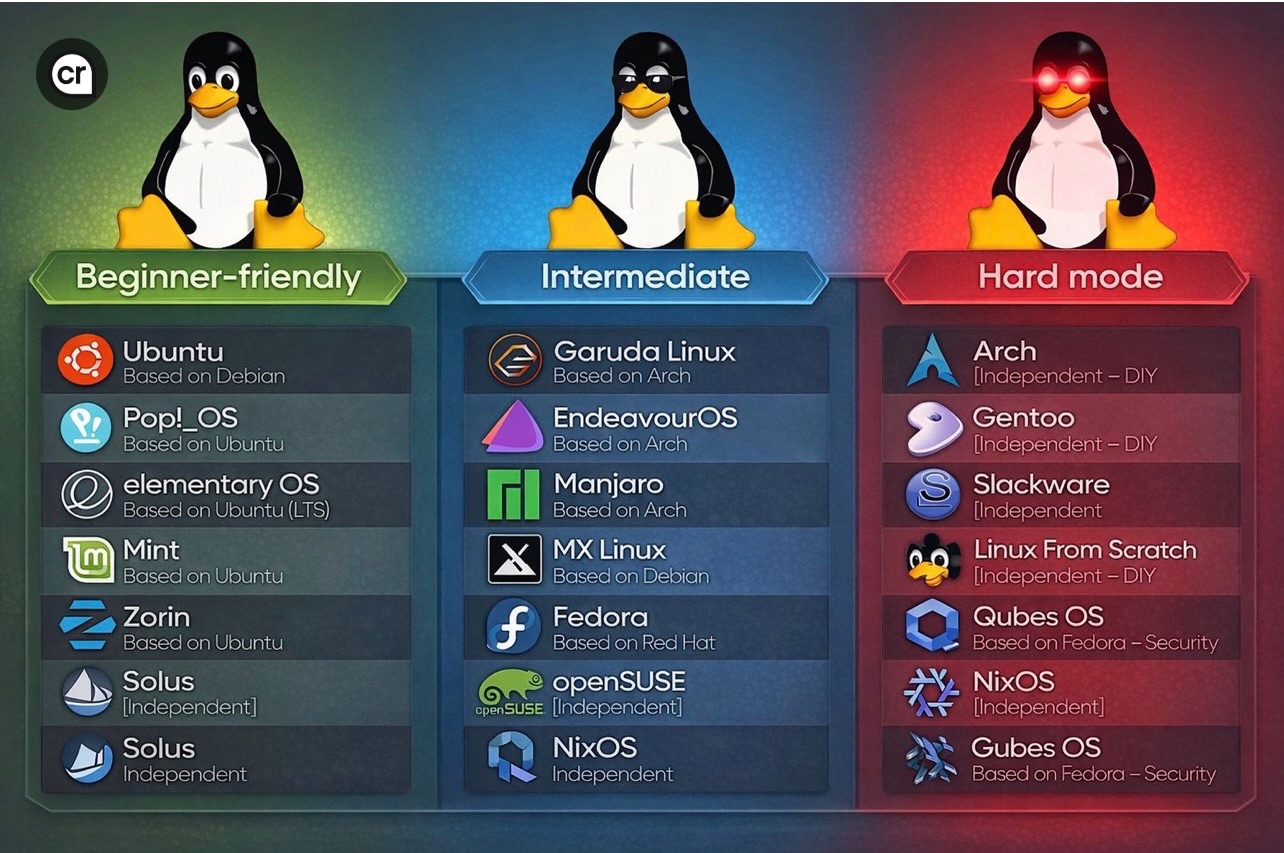 It - Linux OS Distributions by level of difficulty #networkyy # ...