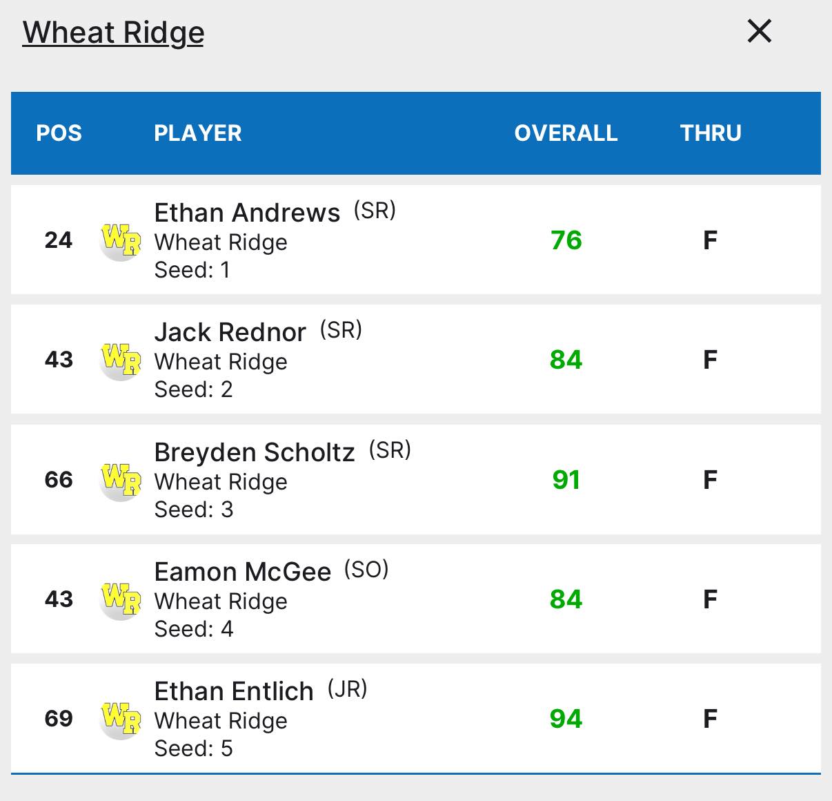 Wheat Ridge Farmers | Wheat Ridge CO