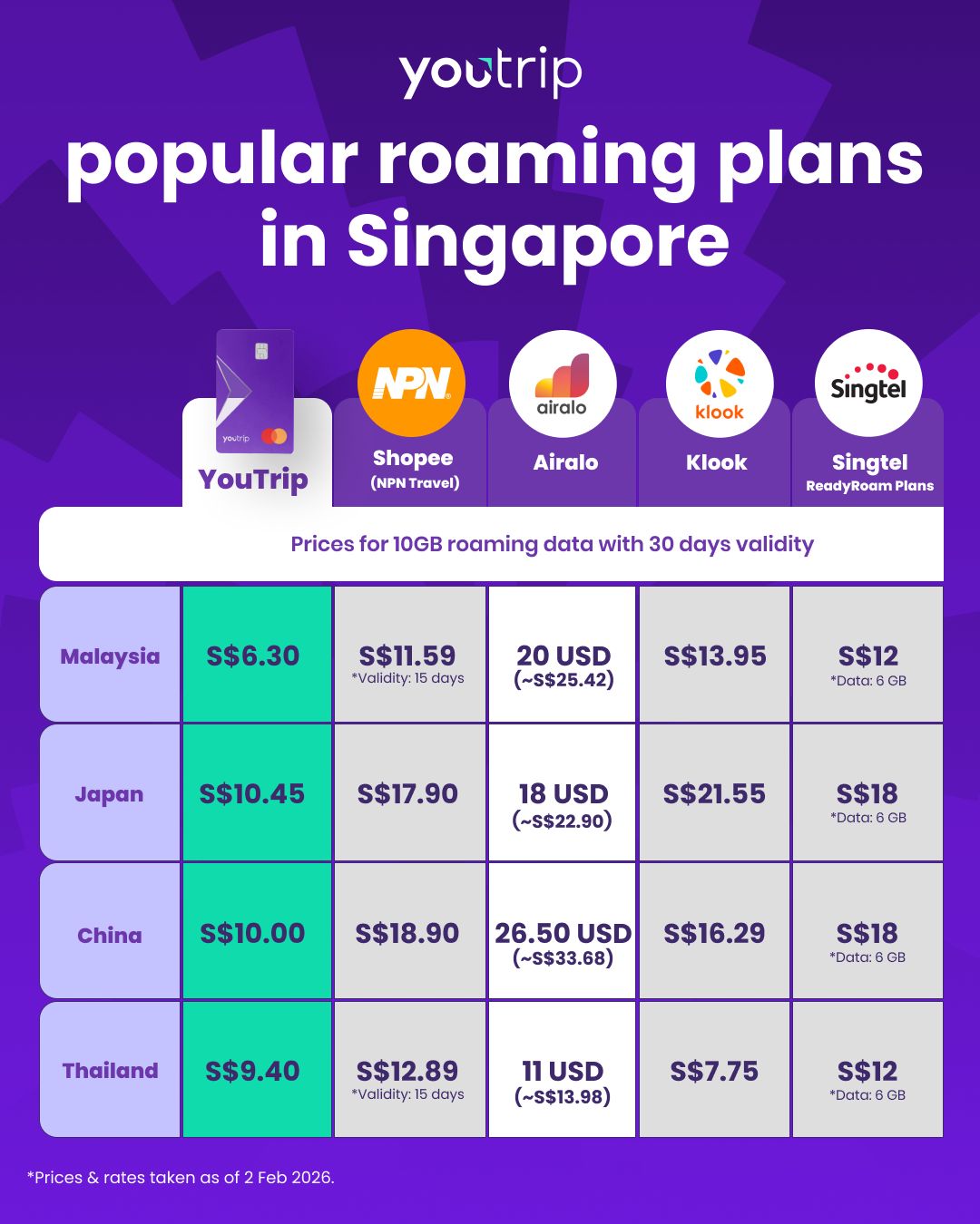 YouTrip - Stop wasting money with bad exchange rates! 🚫... | Facebook