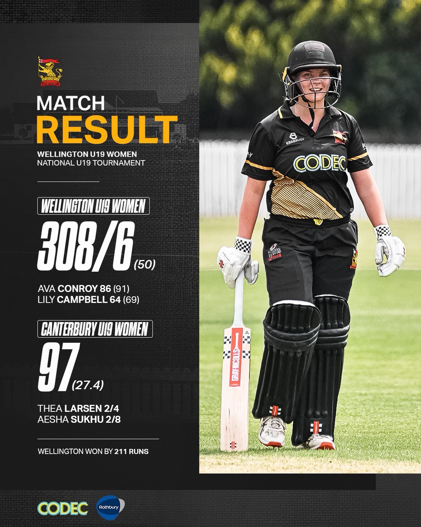 A huge win for the Wellington U19... - Cricket Wellington | Facebook
