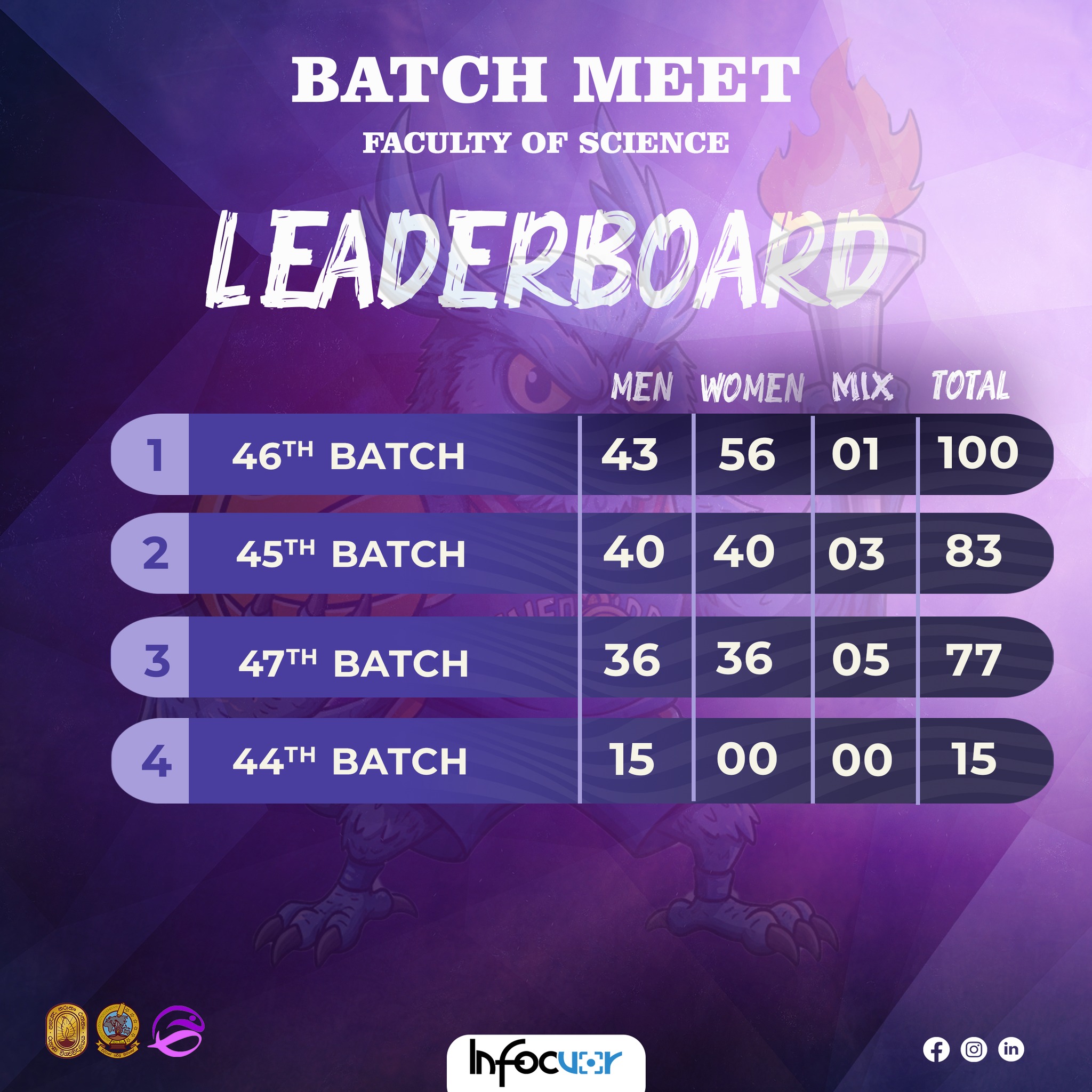 Infocuor - Batch Meet 2026 - Leaderboard Update 🏆💜 📢 The Final day of ...