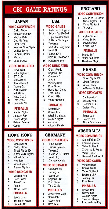 Top games from March 1997 - snippet taken from Cashbox Magazine.