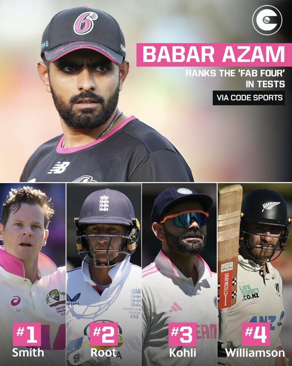Pakistan batter Babar Azam has... - Circle of Cricket India | Facebook