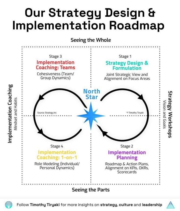 Releaders - OUR STRATEGY DESIGN & IMPLEMENTATION ROADMAP | Facebook