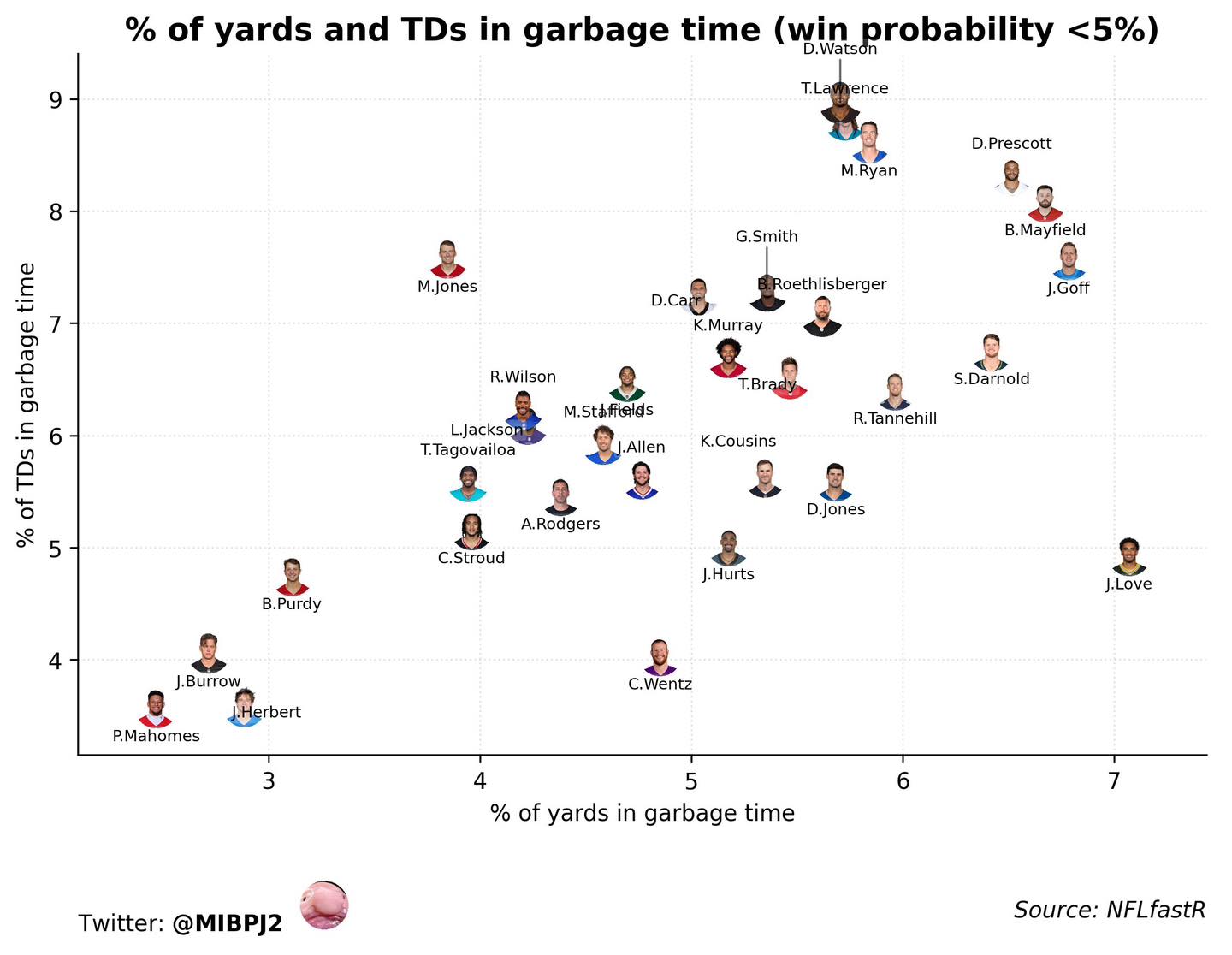 Heartland - Another insane Patrick Mahomes stat. Not only does Patrick ...