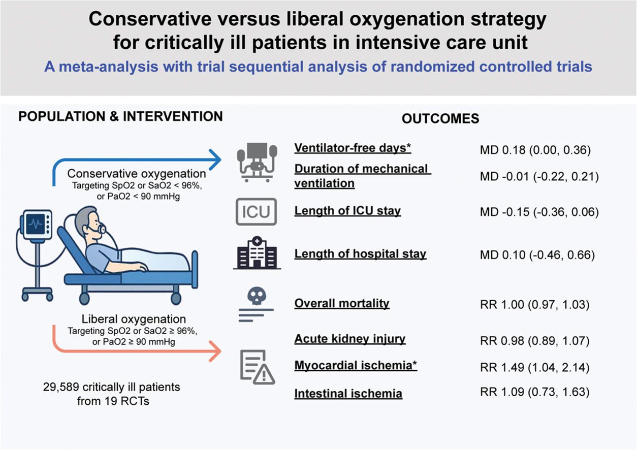 Journal - Conservative vs liberal oxygen therapy in the ICU—what does ...