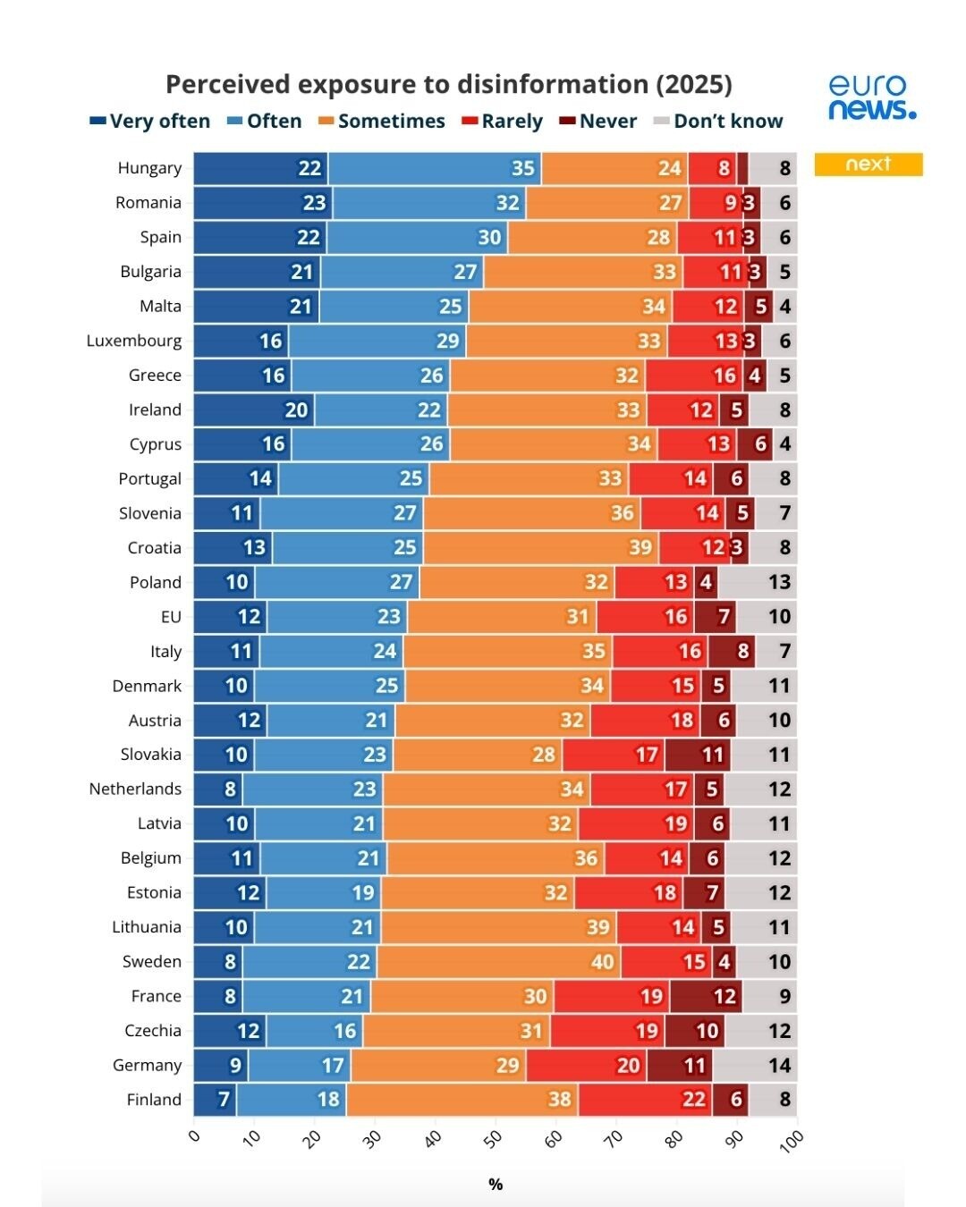 Euronews - 📈 Perceived exposure to disinformation and fake news is ...