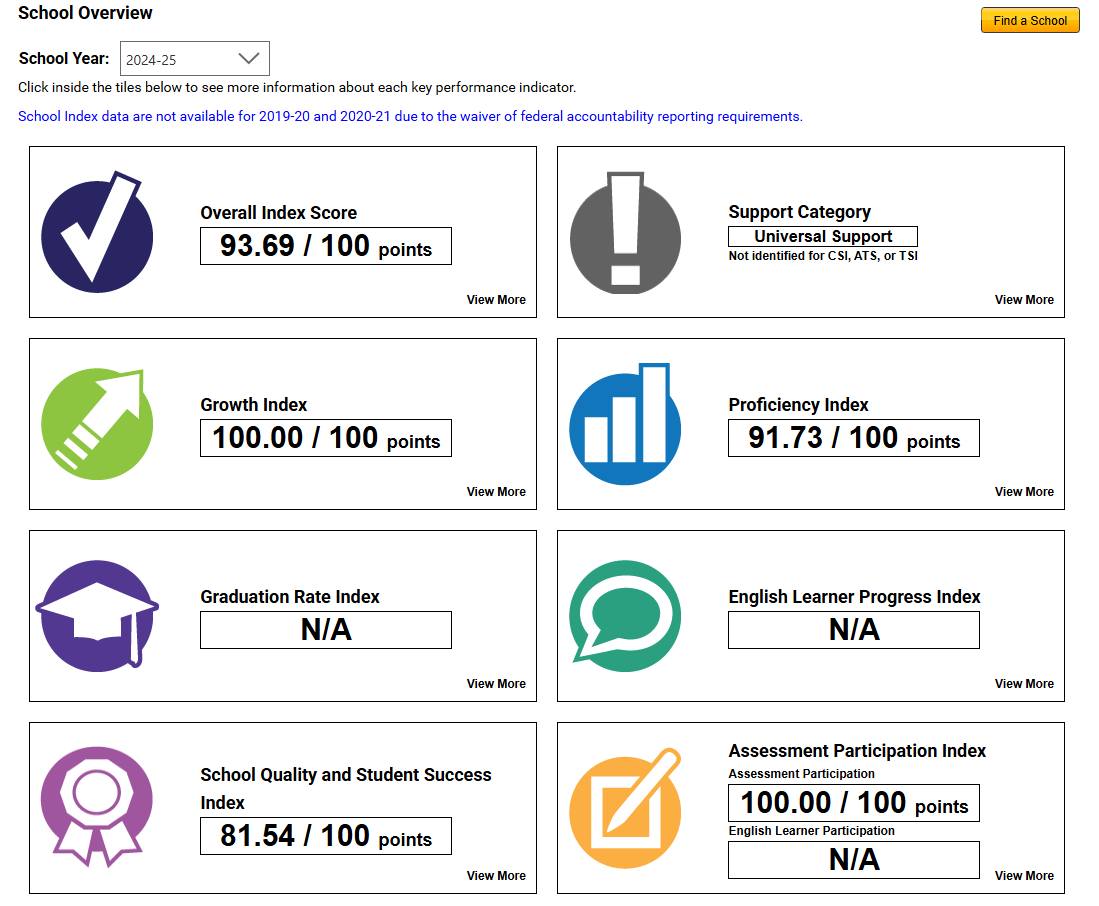 Three - Three Lakes Academy is proud to share our School Index Report ...