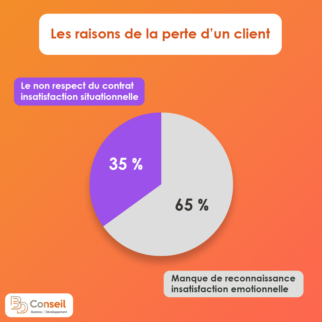 BD Conseil - Le saviez-vous ? En moyenne, pour compenser... | Facebook