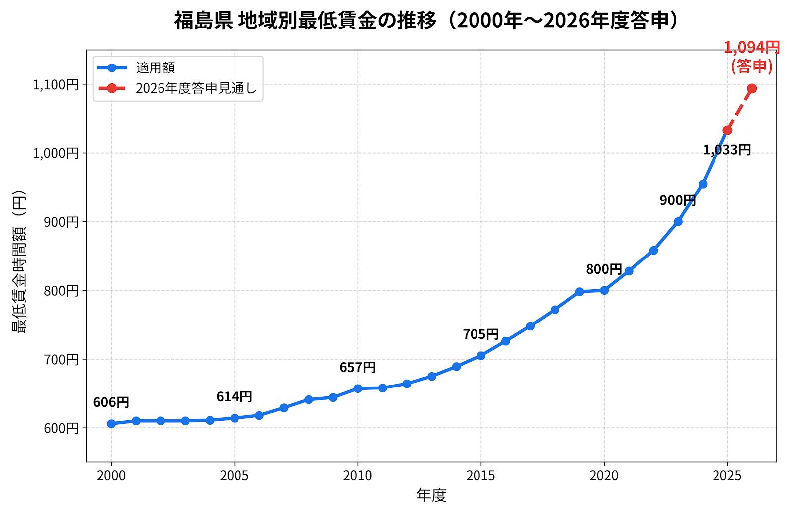 福島 県 最低 賃金