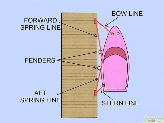 Crew and Yacht Finder | Diagram showing bow, stern, and spring lines ...